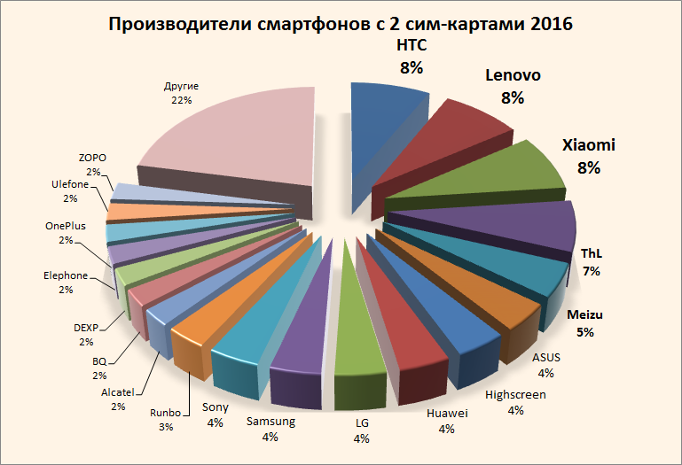 Смартфоны с двумя сим картами 2016