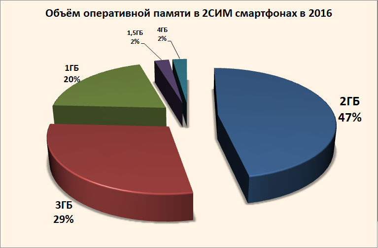 Смартфоны с двумя сим картами 2016