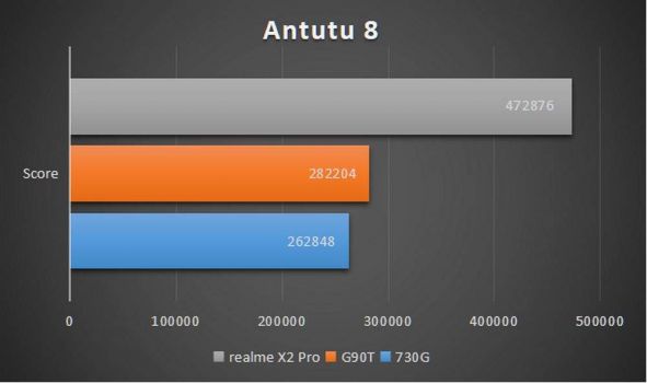 289c7751d90b32978cc72c993b469cc7 realme X2 Pro Benchmark Antutu 8