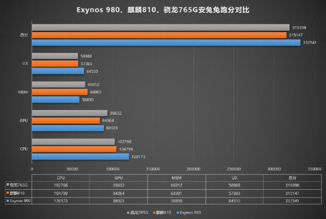 snapdragon 765G kirin 810 exynos 980 antutu