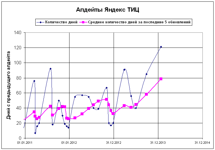 update-tic-2014